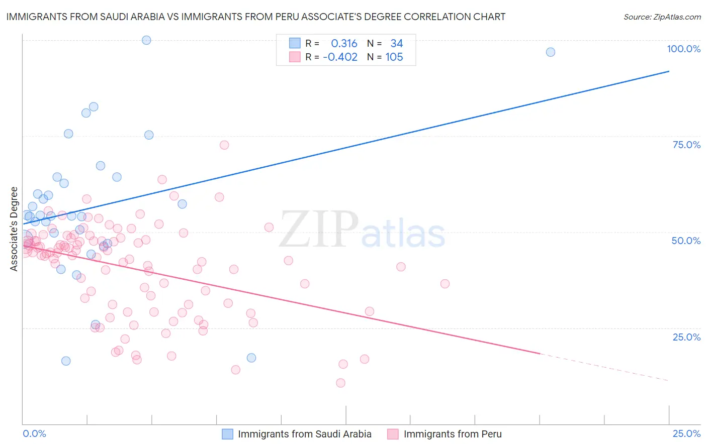 Immigrants from Saudi Arabia vs Immigrants from Peru Associate's Degree