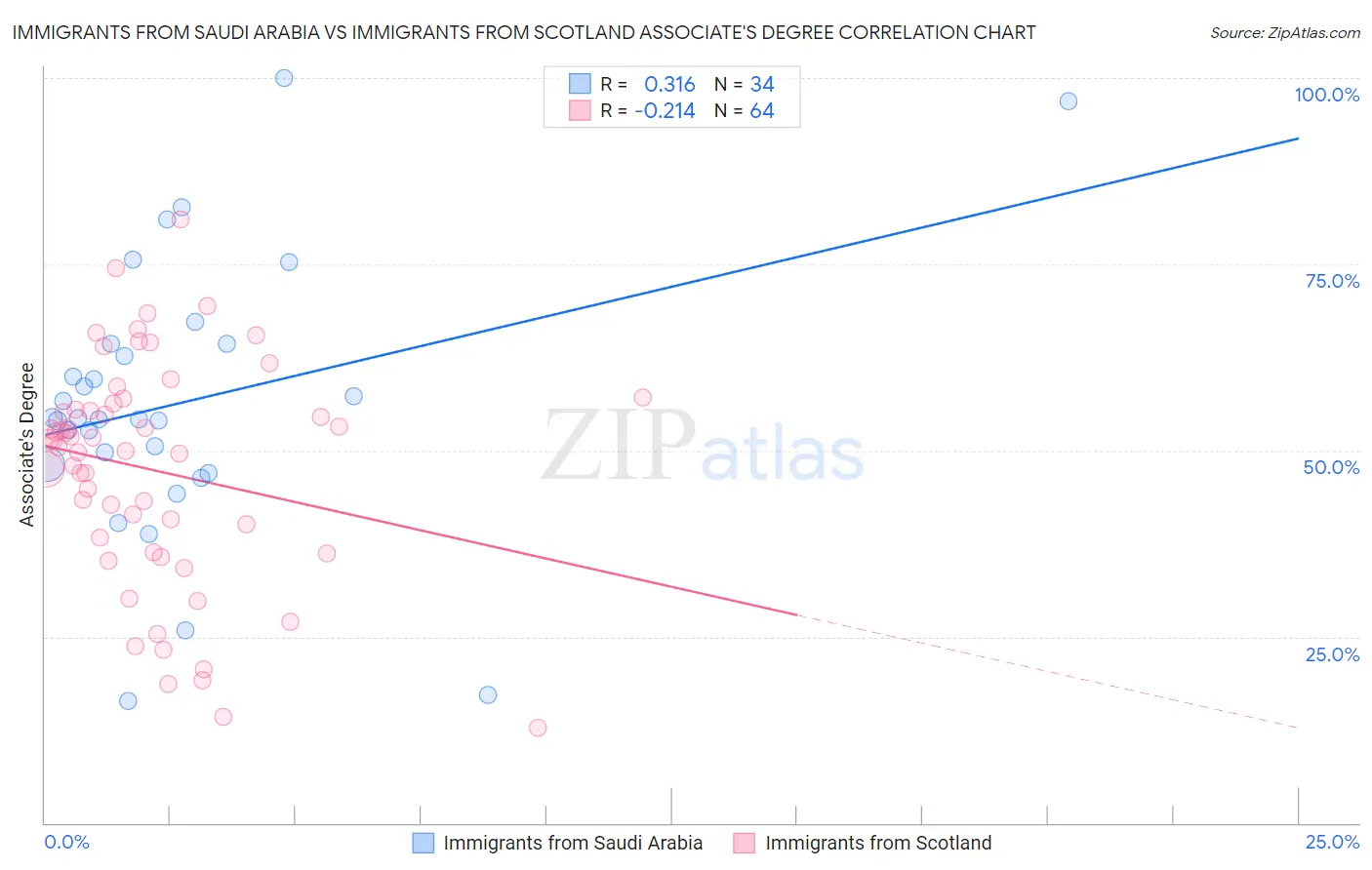 Immigrants from Saudi Arabia vs Immigrants from Scotland Associate's Degree
