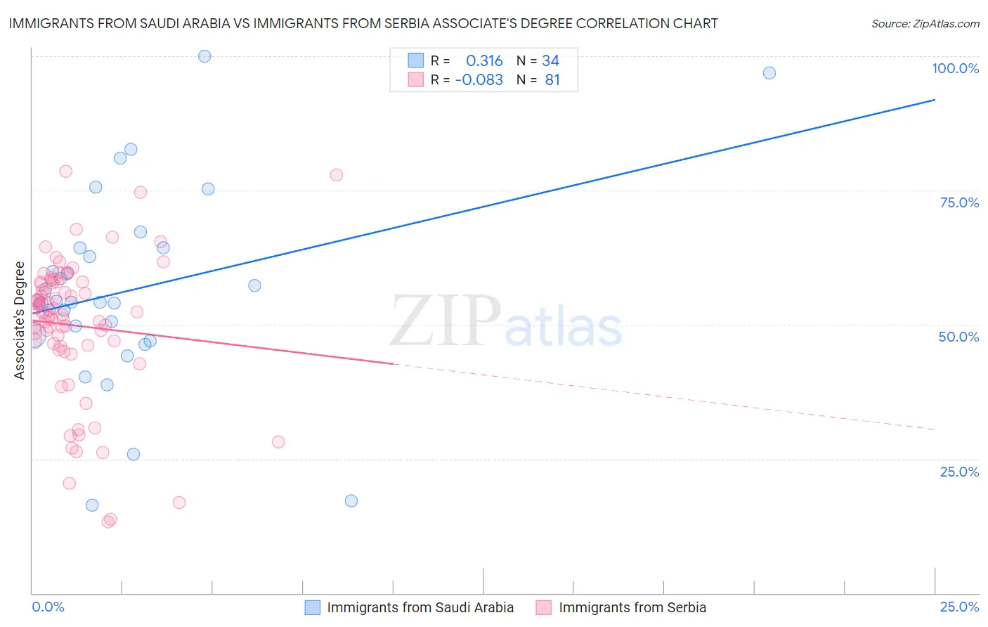 Immigrants from Saudi Arabia vs Immigrants from Serbia Associate's Degree