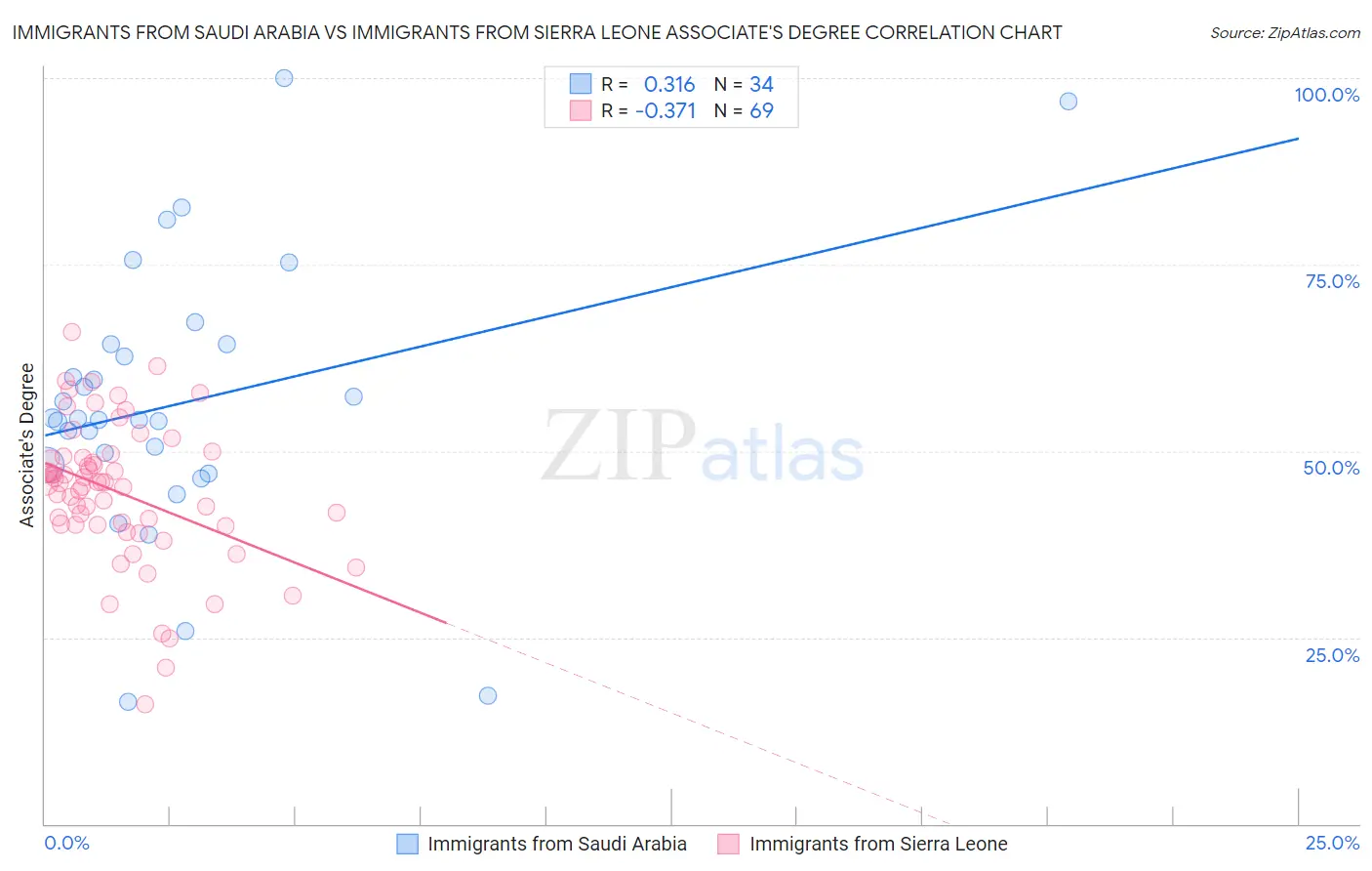 Immigrants from Saudi Arabia vs Immigrants from Sierra Leone Associate's Degree