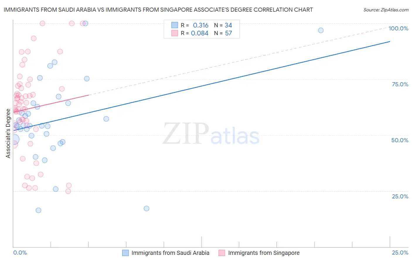 Immigrants from Saudi Arabia vs Immigrants from Singapore Associate's Degree