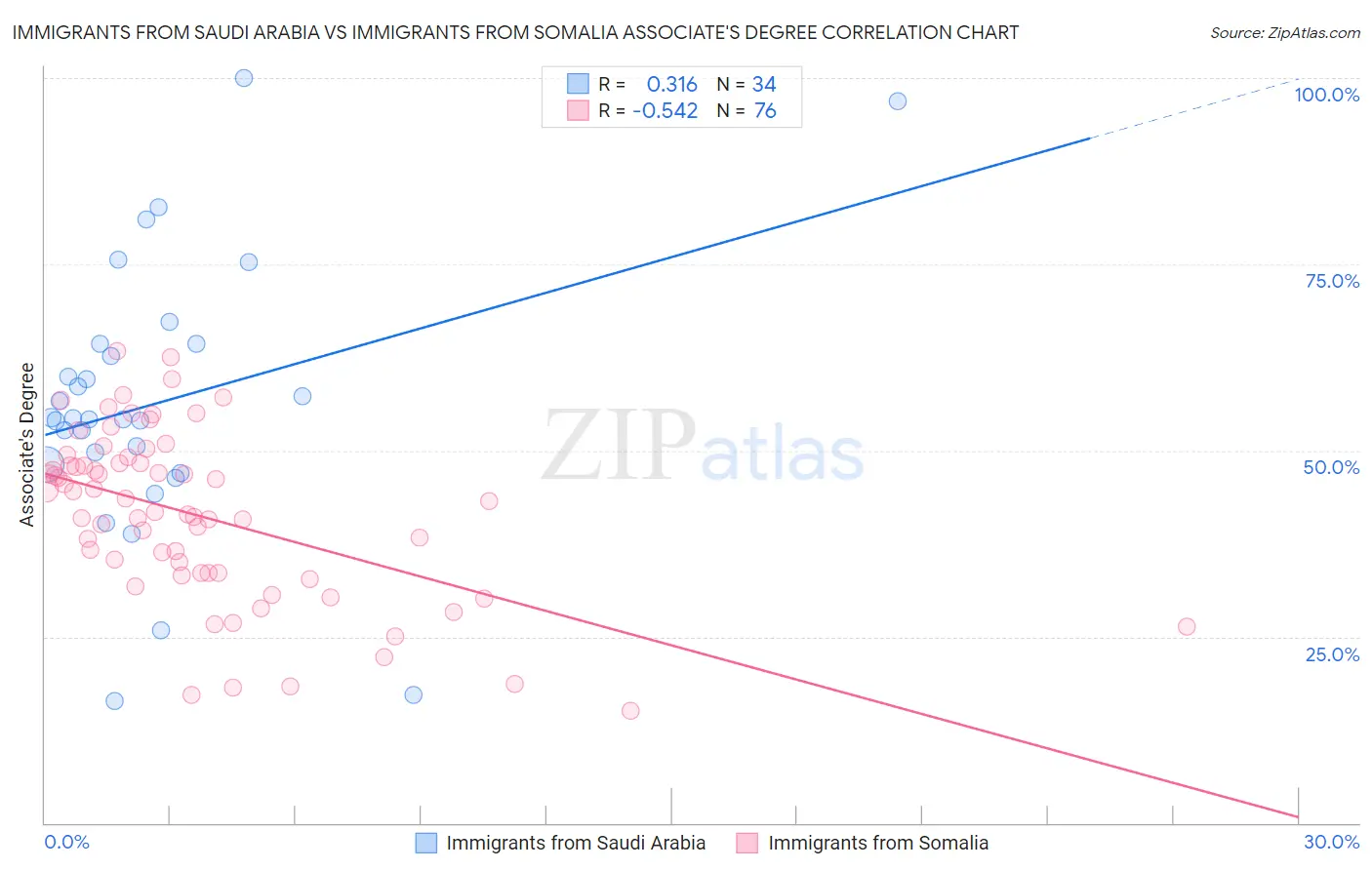 Immigrants from Saudi Arabia vs Immigrants from Somalia Associate's Degree