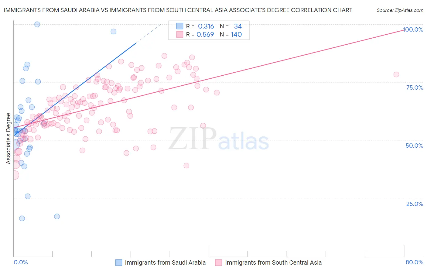 Immigrants from Saudi Arabia vs Immigrants from South Central Asia Associate's Degree
