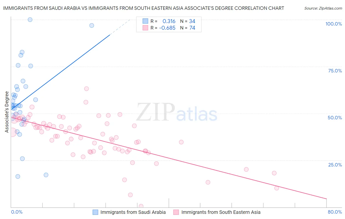 Immigrants from Saudi Arabia vs Immigrants from South Eastern Asia Associate's Degree