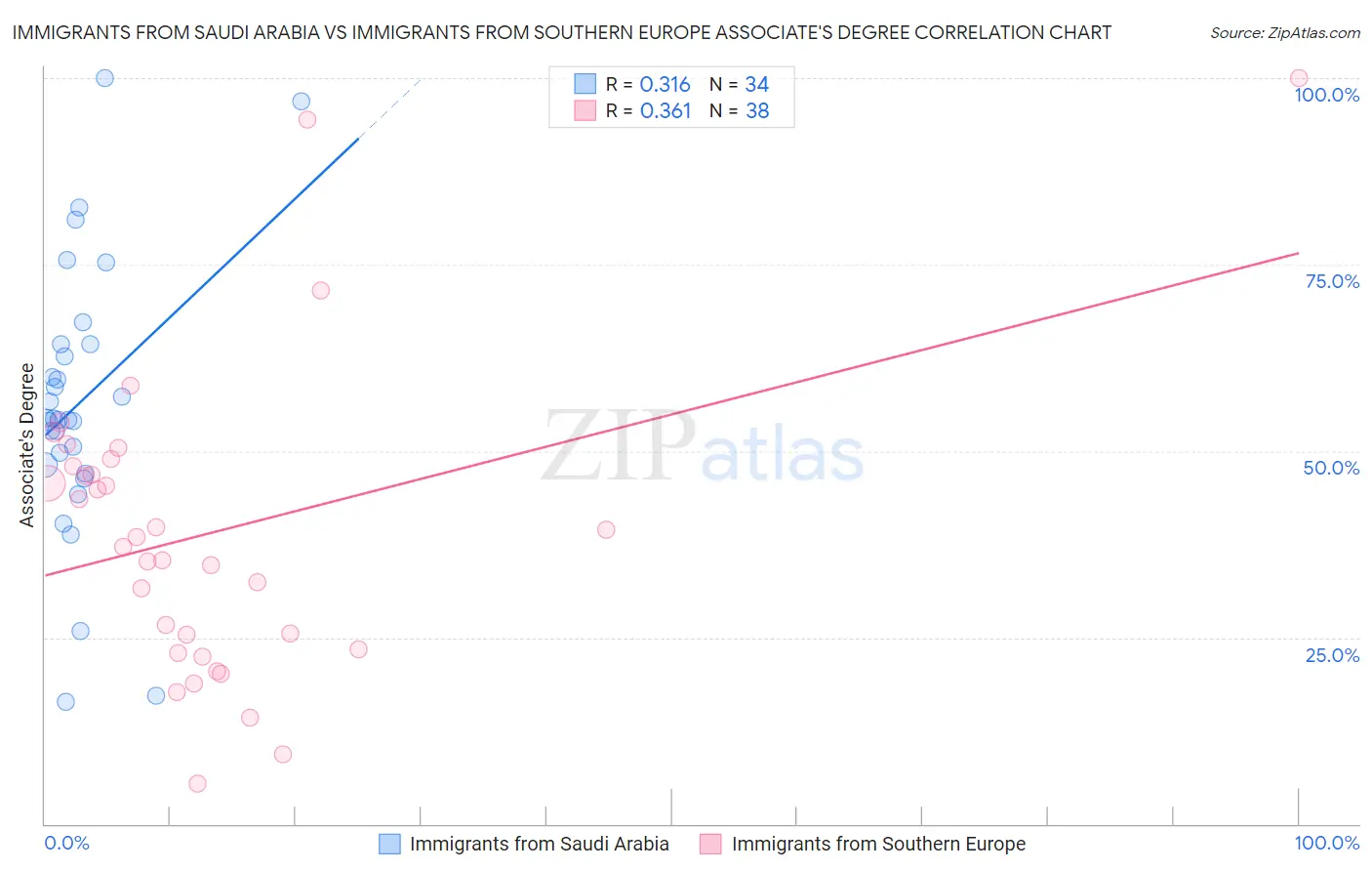 Immigrants from Saudi Arabia vs Immigrants from Southern Europe Associate's Degree