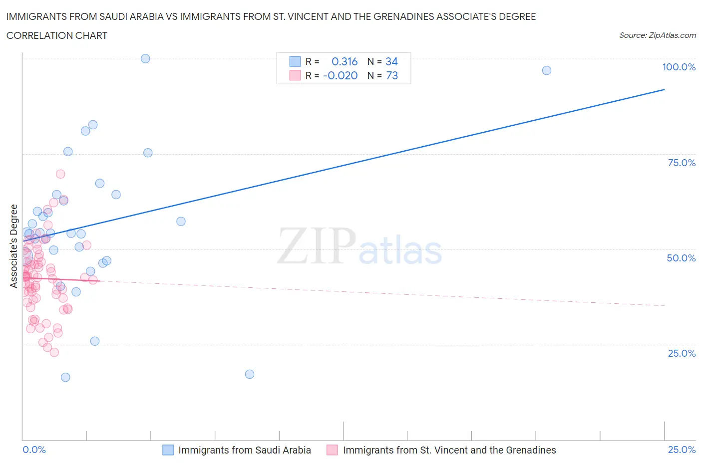 Immigrants from Saudi Arabia vs Immigrants from St. Vincent and the Grenadines Associate's Degree