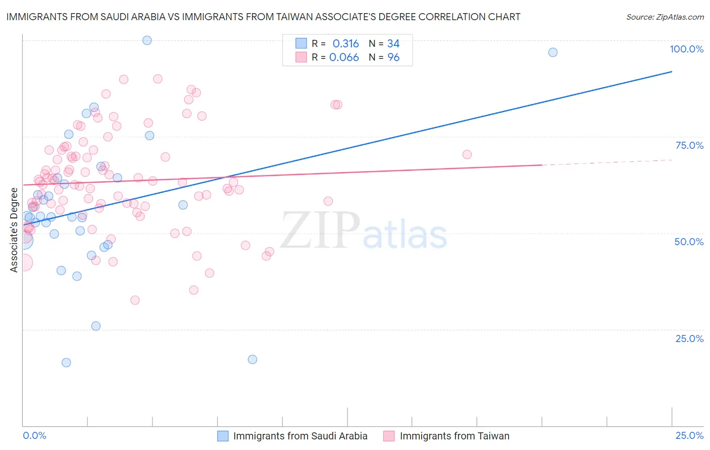 Immigrants from Saudi Arabia vs Immigrants from Taiwan Associate's Degree