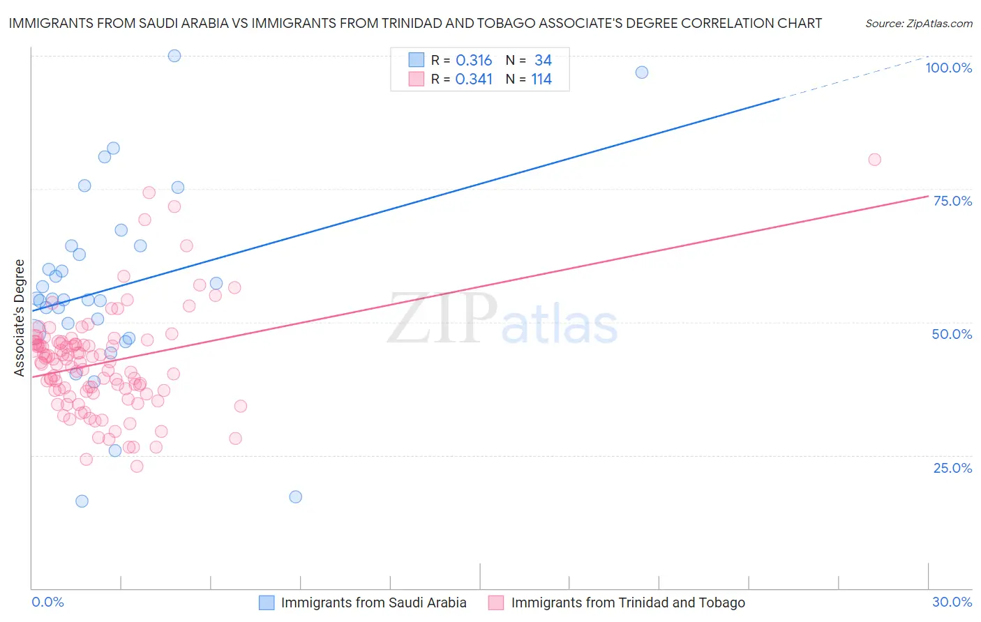 Immigrants from Saudi Arabia vs Immigrants from Trinidad and Tobago Associate's Degree
