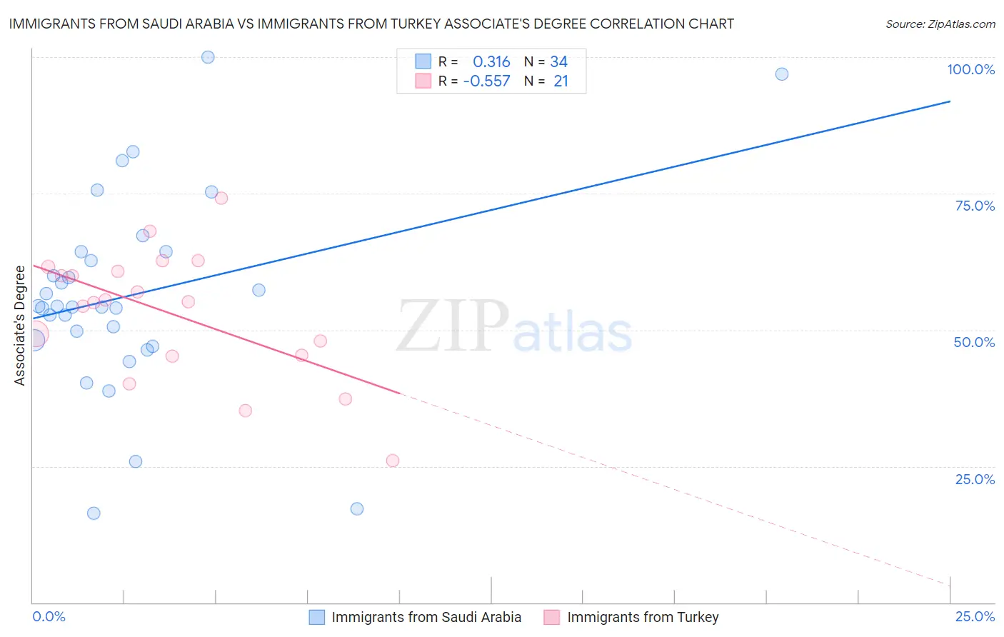 Immigrants from Saudi Arabia vs Immigrants from Turkey Associate's Degree