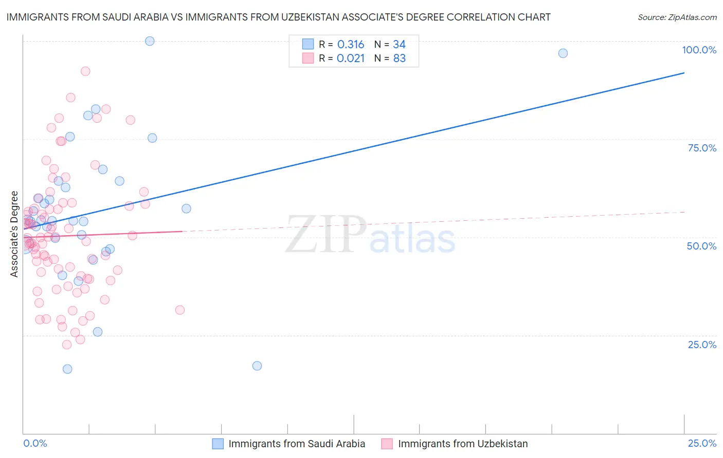 Immigrants from Saudi Arabia vs Immigrants from Uzbekistan Associate's Degree