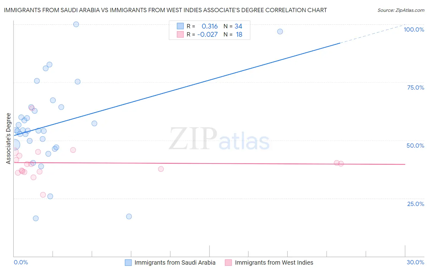 Immigrants from Saudi Arabia vs Immigrants from West Indies Associate's Degree