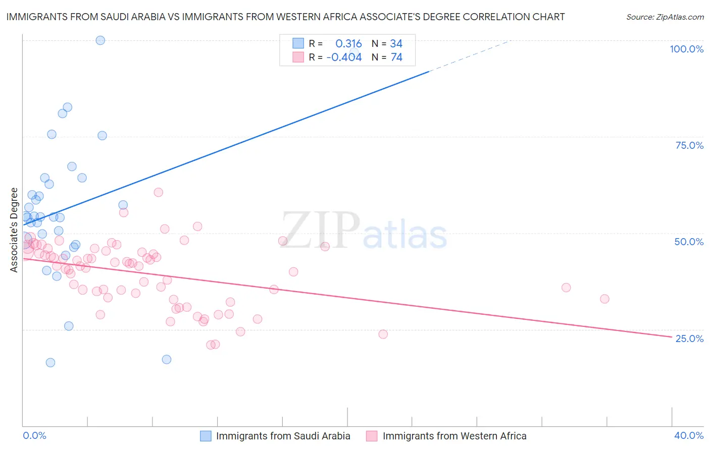 Immigrants from Saudi Arabia vs Immigrants from Western Africa Associate's Degree