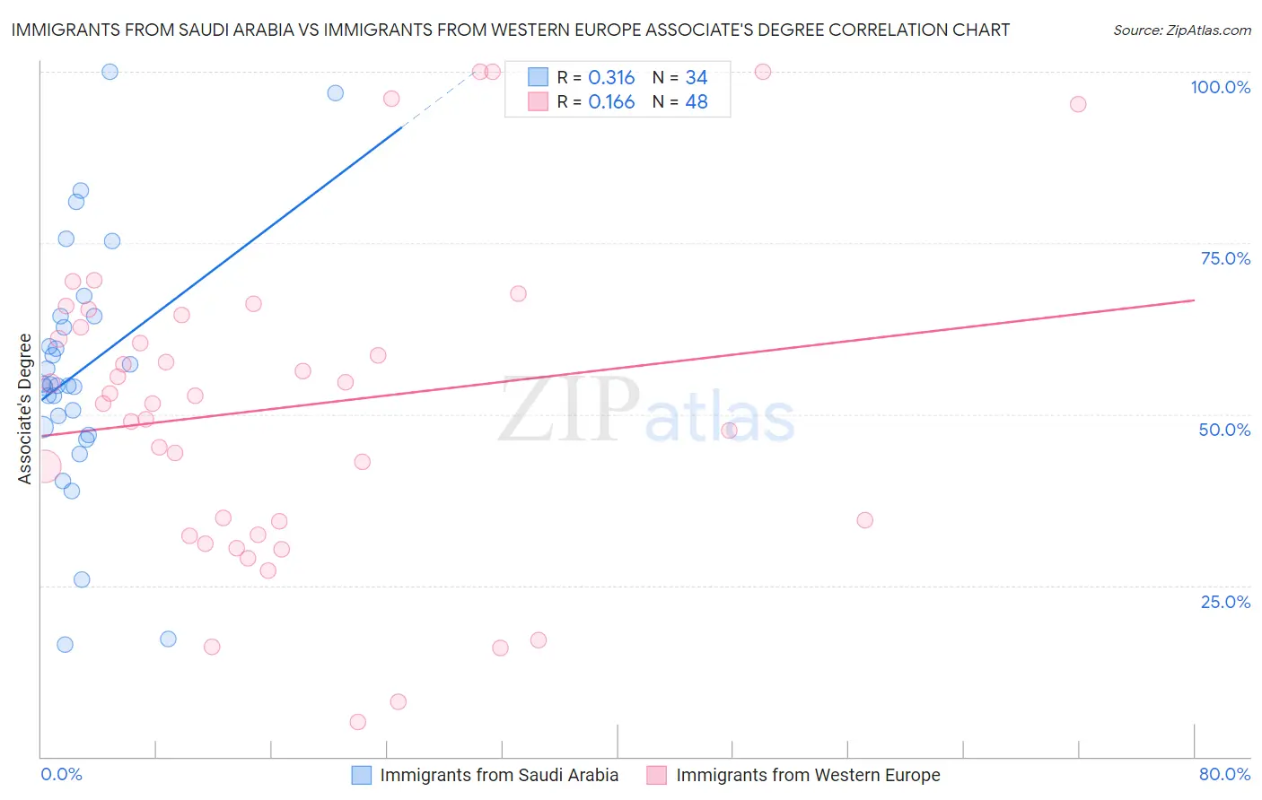 Immigrants from Saudi Arabia vs Immigrants from Western Europe Associate's Degree