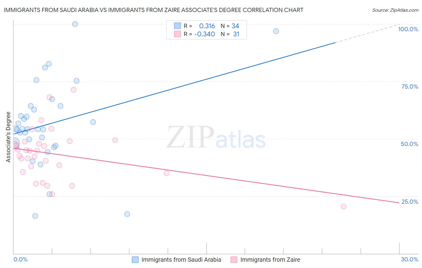 Immigrants from Saudi Arabia vs Immigrants from Zaire Associate's Degree