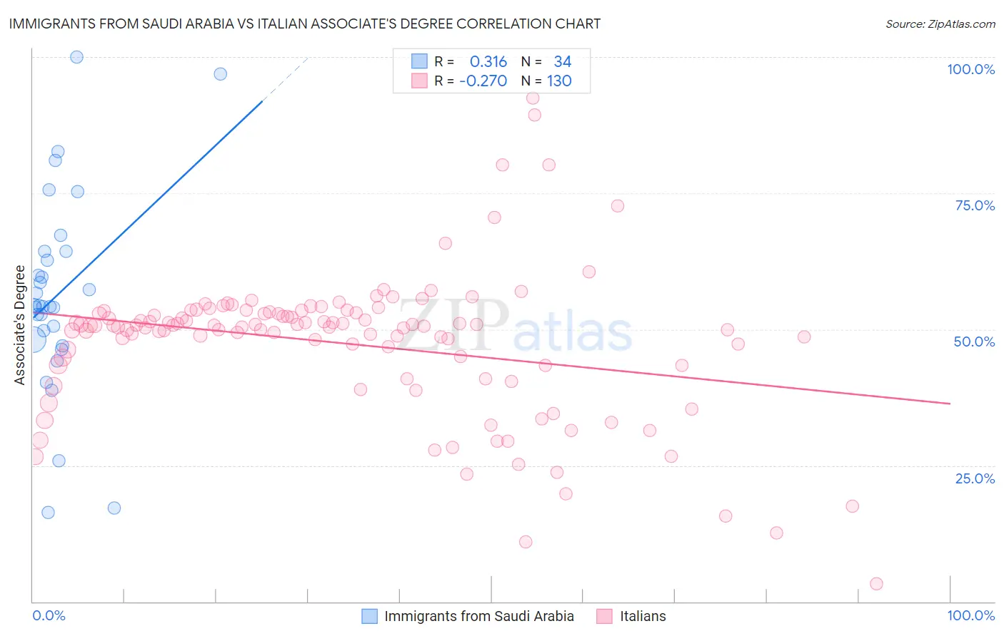 Immigrants from Saudi Arabia vs Italian Associate's Degree