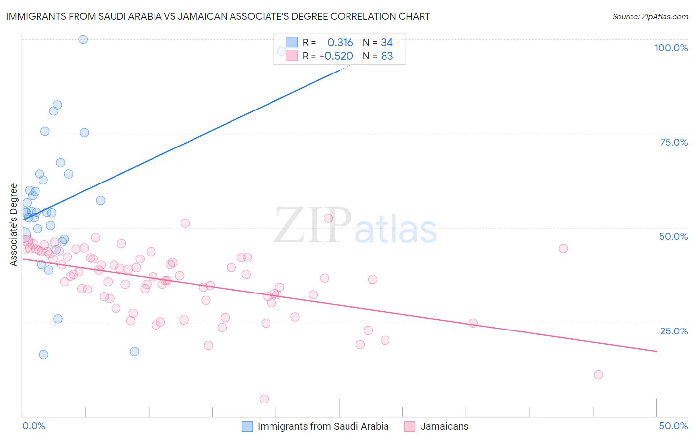 Immigrants from Saudi Arabia vs Jamaican Associate's Degree