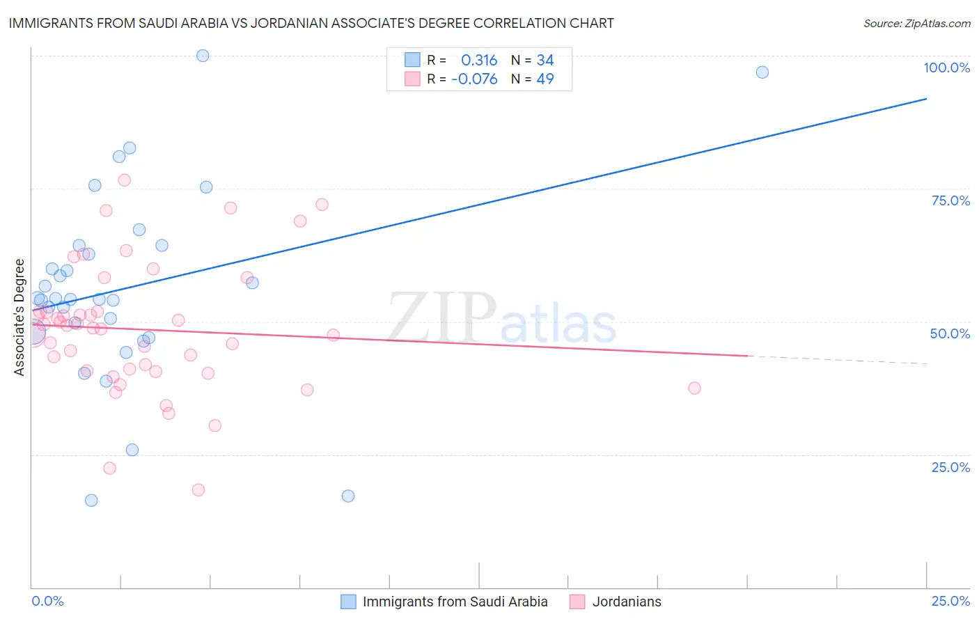 Immigrants from Saudi Arabia vs Jordanian Associate's Degree