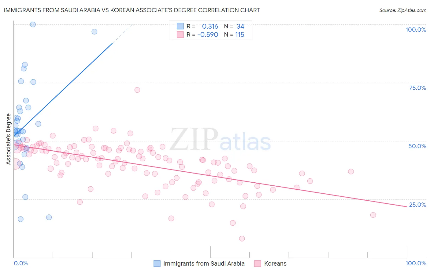 Immigrants from Saudi Arabia vs Korean Associate's Degree