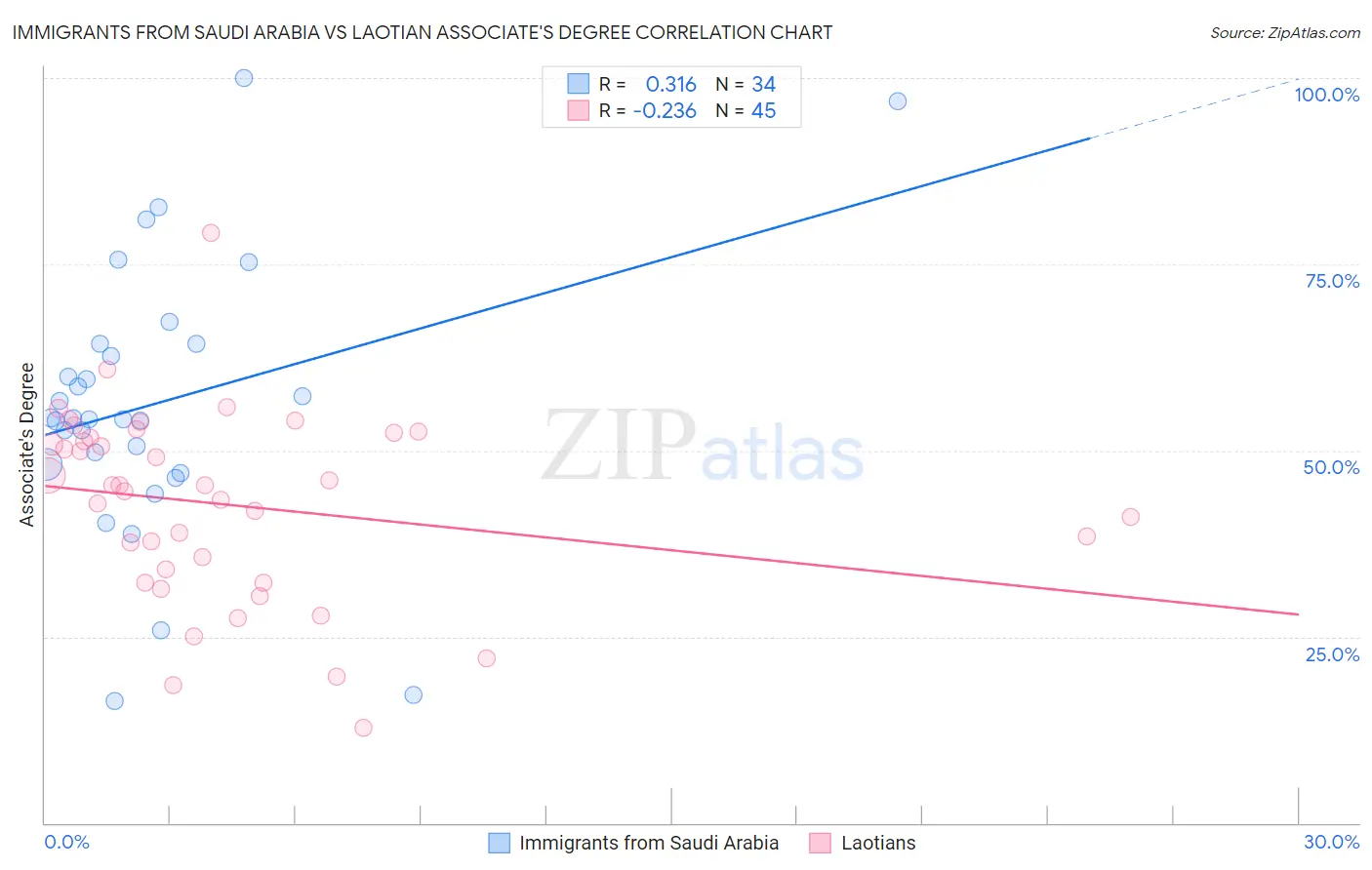 Immigrants from Saudi Arabia vs Laotian Associate's Degree