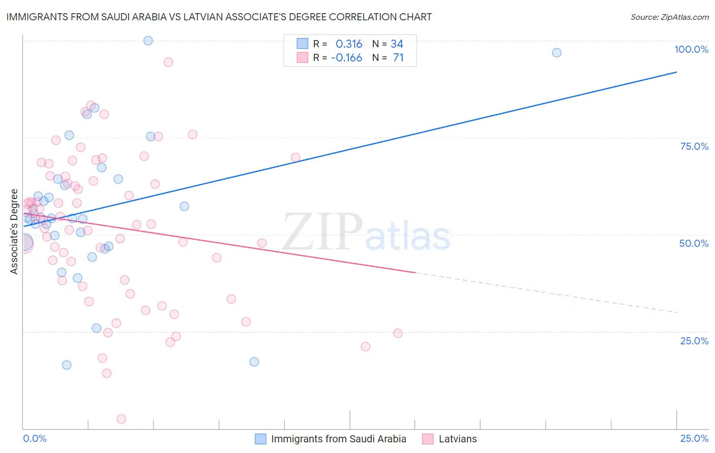 Immigrants from Saudi Arabia vs Latvian Associate's Degree