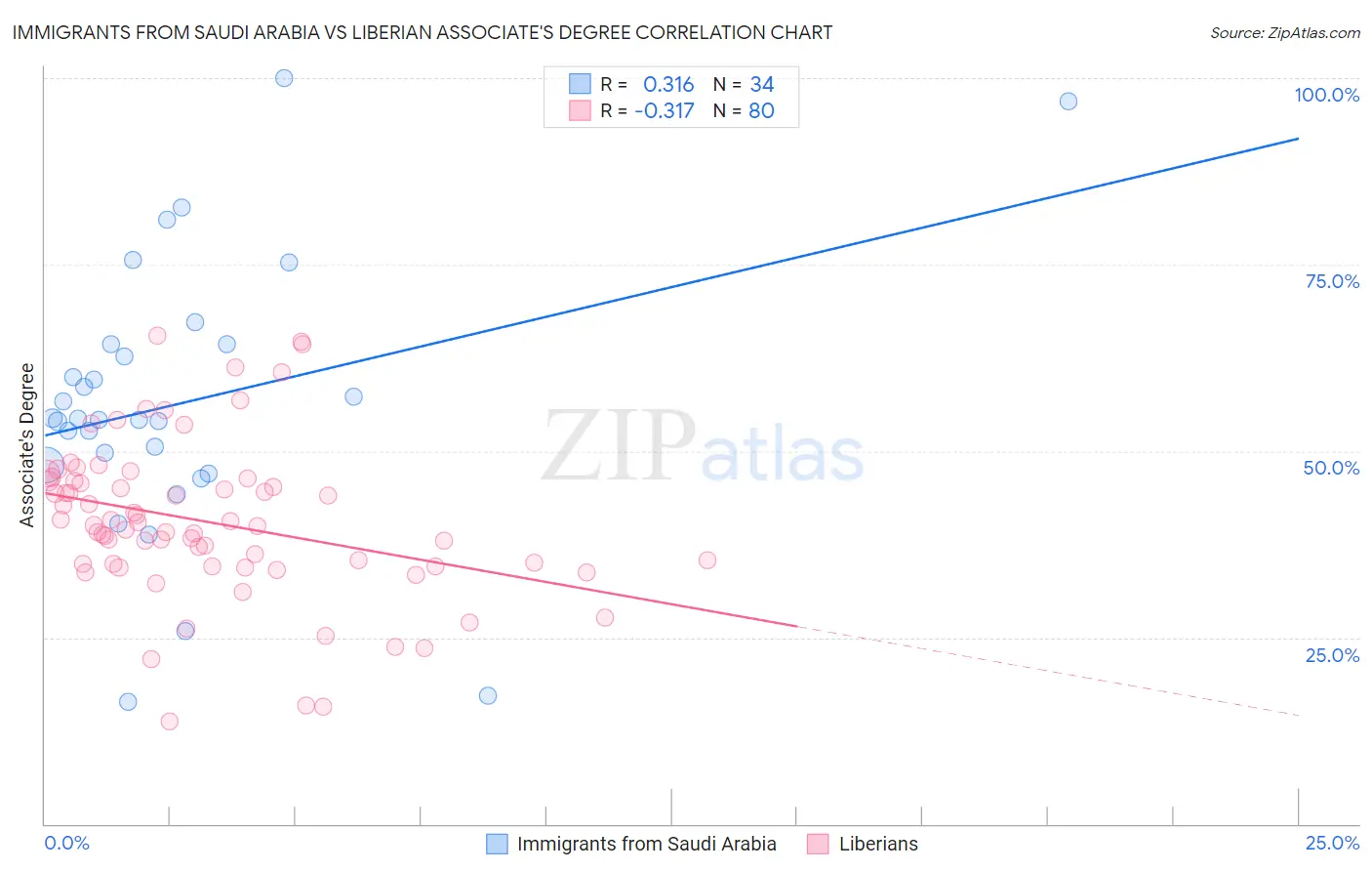 Immigrants from Saudi Arabia vs Liberian Associate's Degree