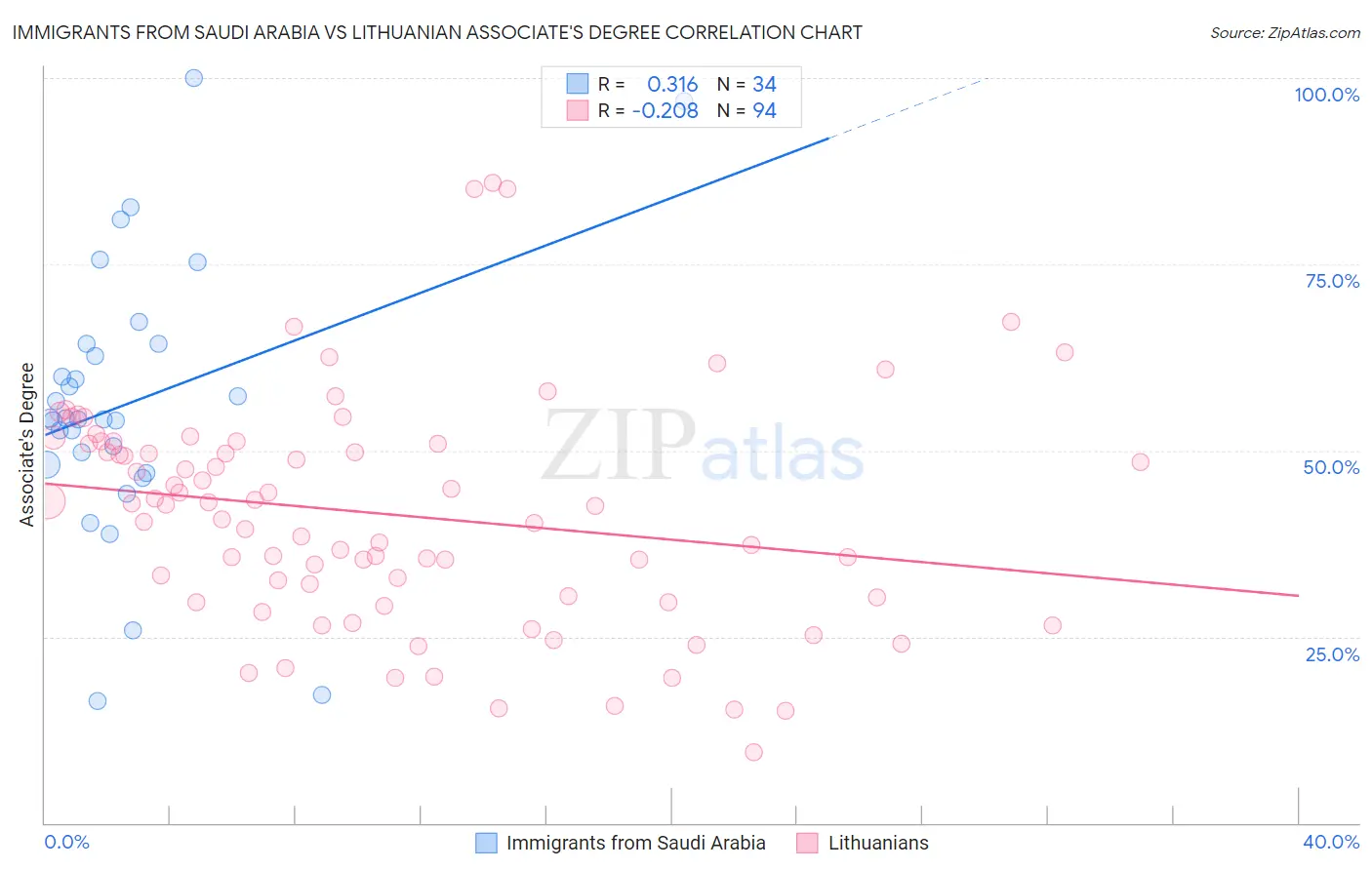 Immigrants from Saudi Arabia vs Lithuanian Associate's Degree