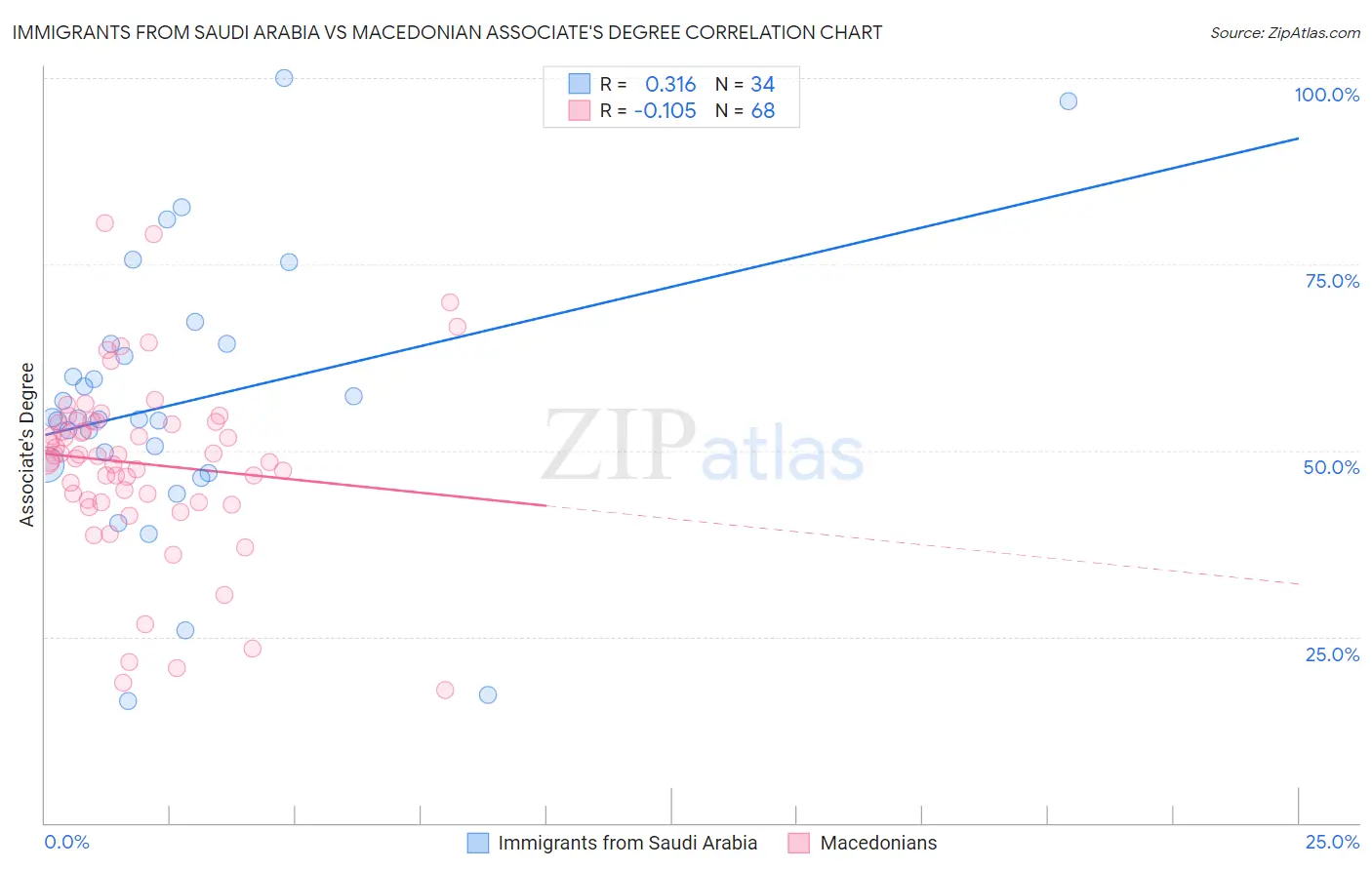Immigrants from Saudi Arabia vs Macedonian Associate's Degree