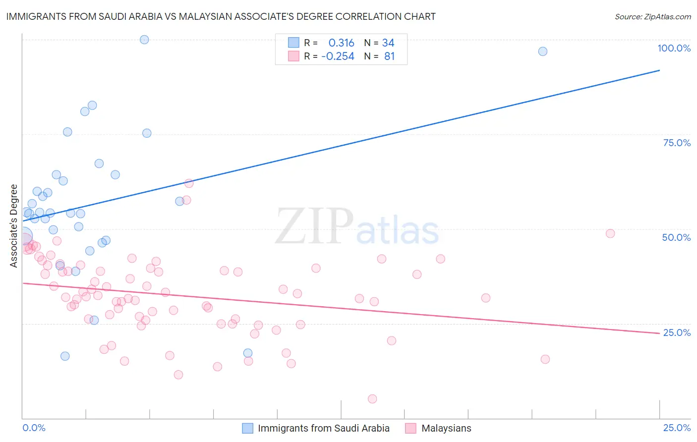 Immigrants from Saudi Arabia vs Malaysian Associate's Degree