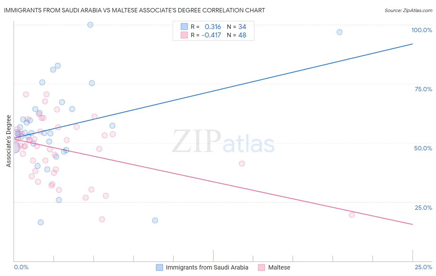 Immigrants from Saudi Arabia vs Maltese Associate's Degree