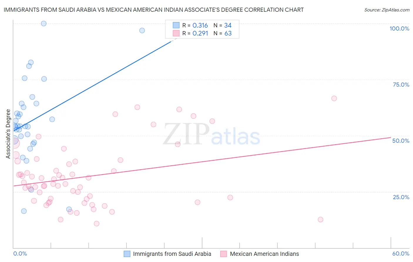 Immigrants from Saudi Arabia vs Mexican American Indian Associate's Degree