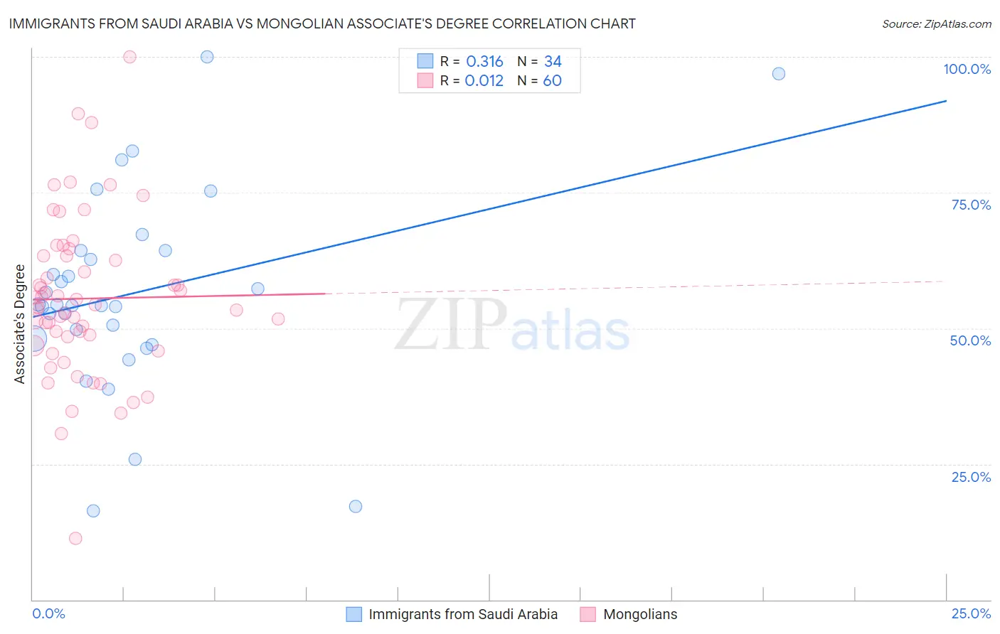 Immigrants from Saudi Arabia vs Mongolian Associate's Degree