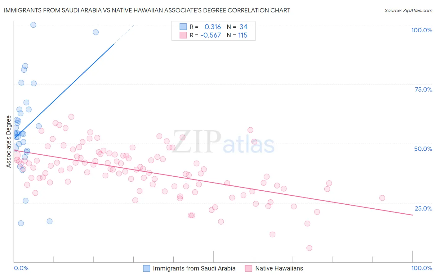 Immigrants from Saudi Arabia vs Native Hawaiian Associate's Degree