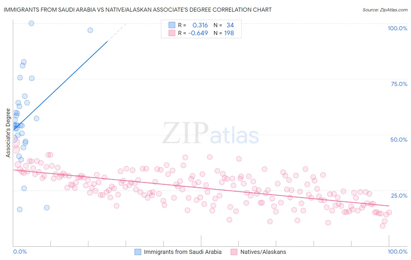 Immigrants from Saudi Arabia vs Native/Alaskan Associate's Degree