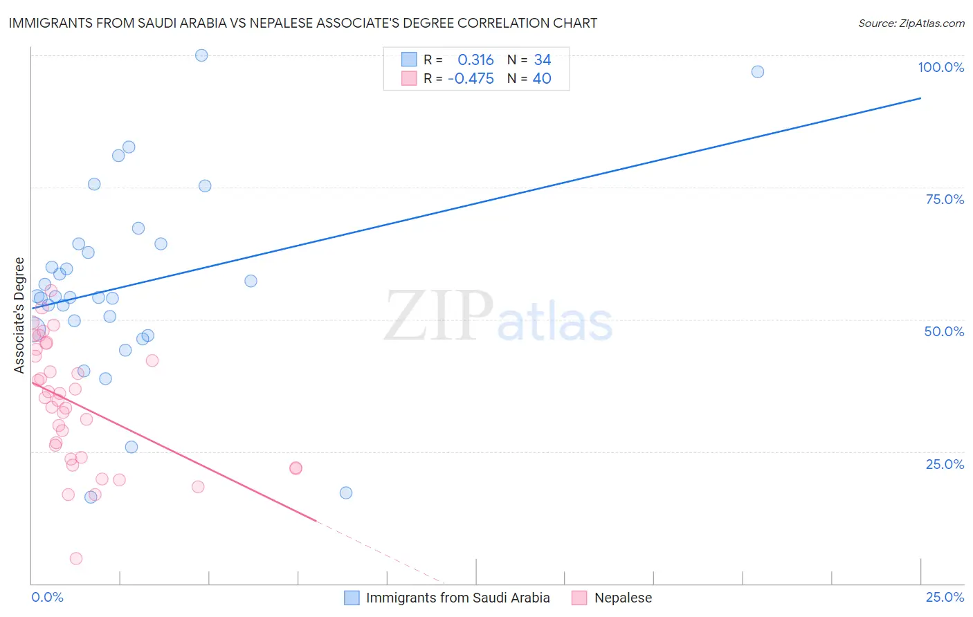 Immigrants from Saudi Arabia vs Nepalese Associate's Degree