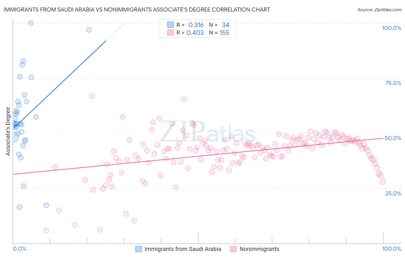 Immigrants from Saudi Arabia vs Nonimmigrants Associate's Degree