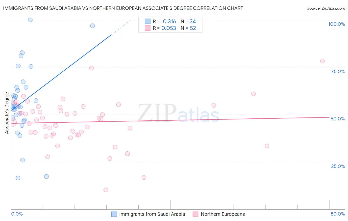 Immigrants from Saudi Arabia vs Northern European Associate's Degree