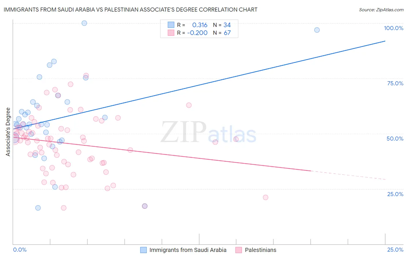 Immigrants from Saudi Arabia vs Palestinian Associate's Degree