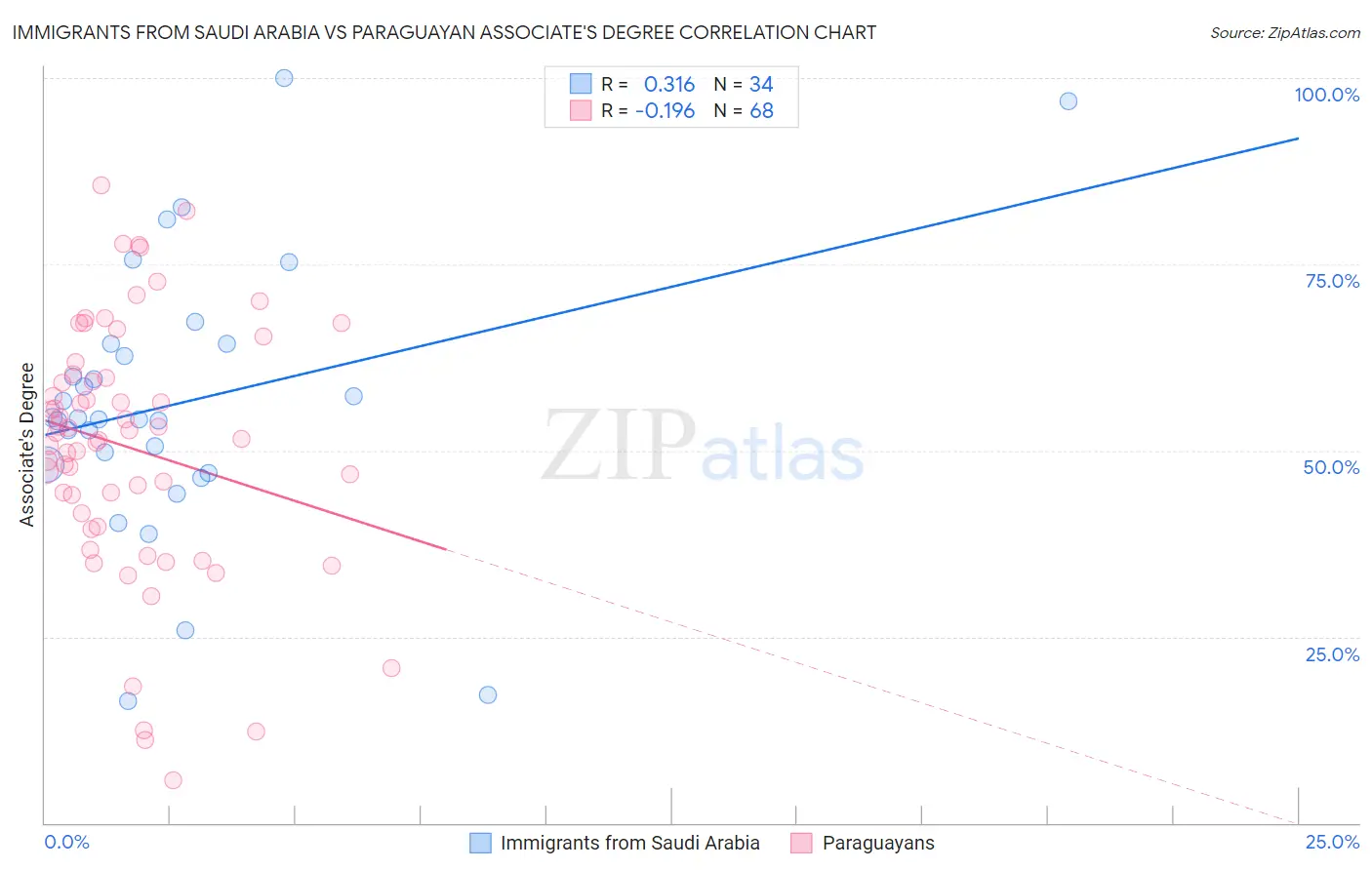 Immigrants from Saudi Arabia vs Paraguayan Associate's Degree