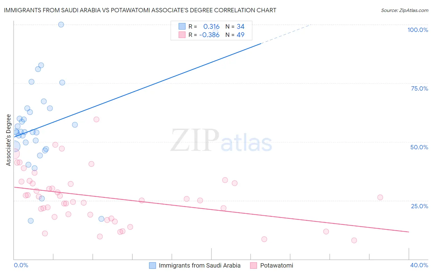 Immigrants from Saudi Arabia vs Potawatomi Associate's Degree