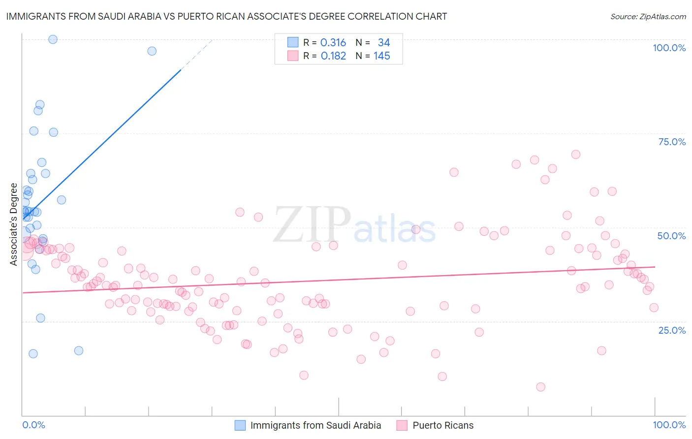 Immigrants from Saudi Arabia vs Puerto Rican Associate's Degree