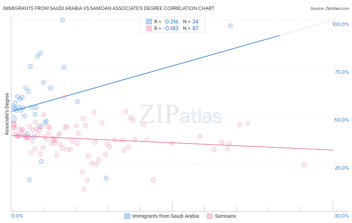 Immigrants from Saudi Arabia vs Samoan Associate's Degree