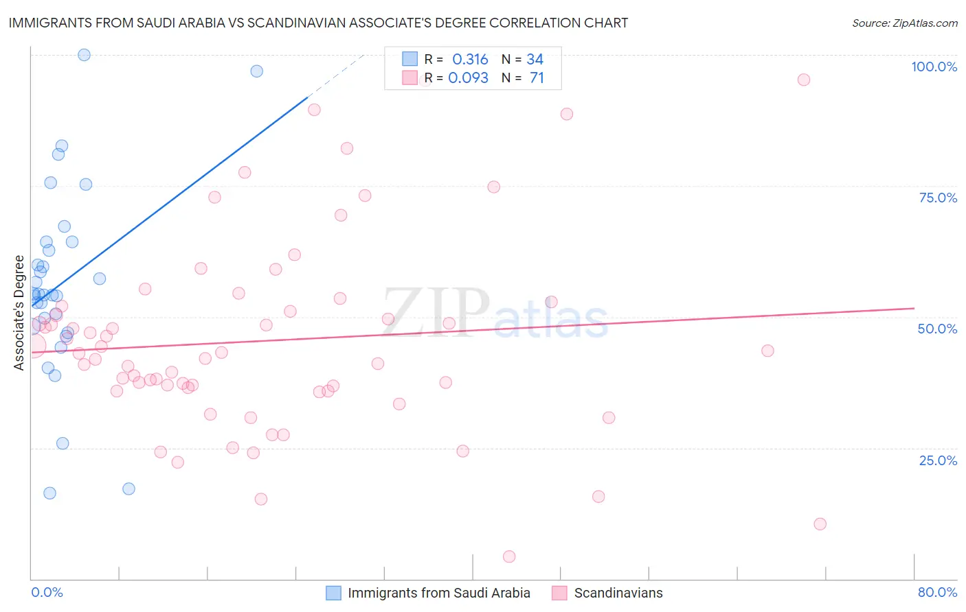 Immigrants from Saudi Arabia vs Scandinavian Associate's Degree