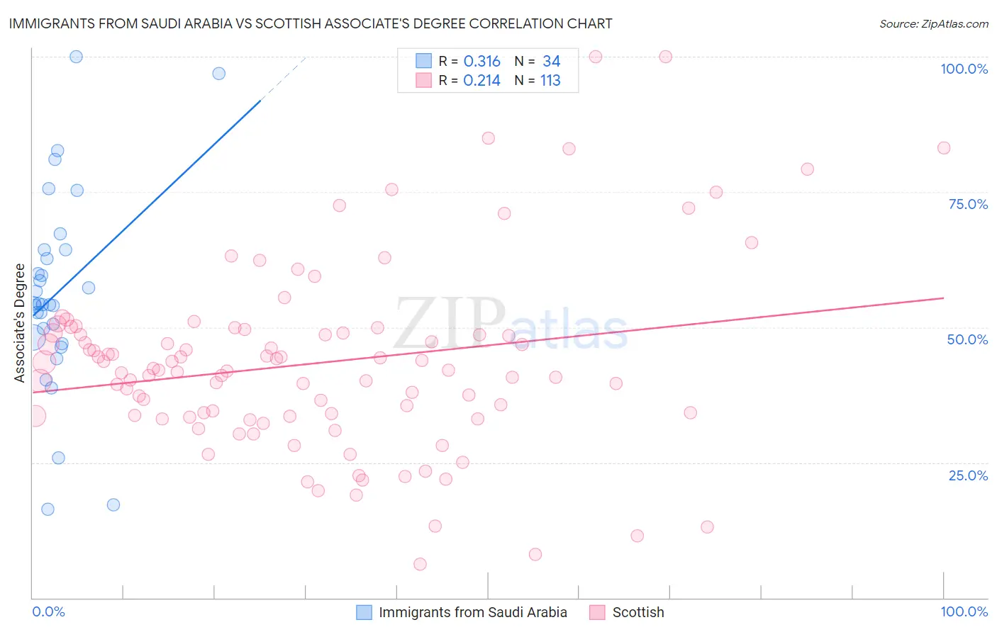 Immigrants from Saudi Arabia vs Scottish Associate's Degree