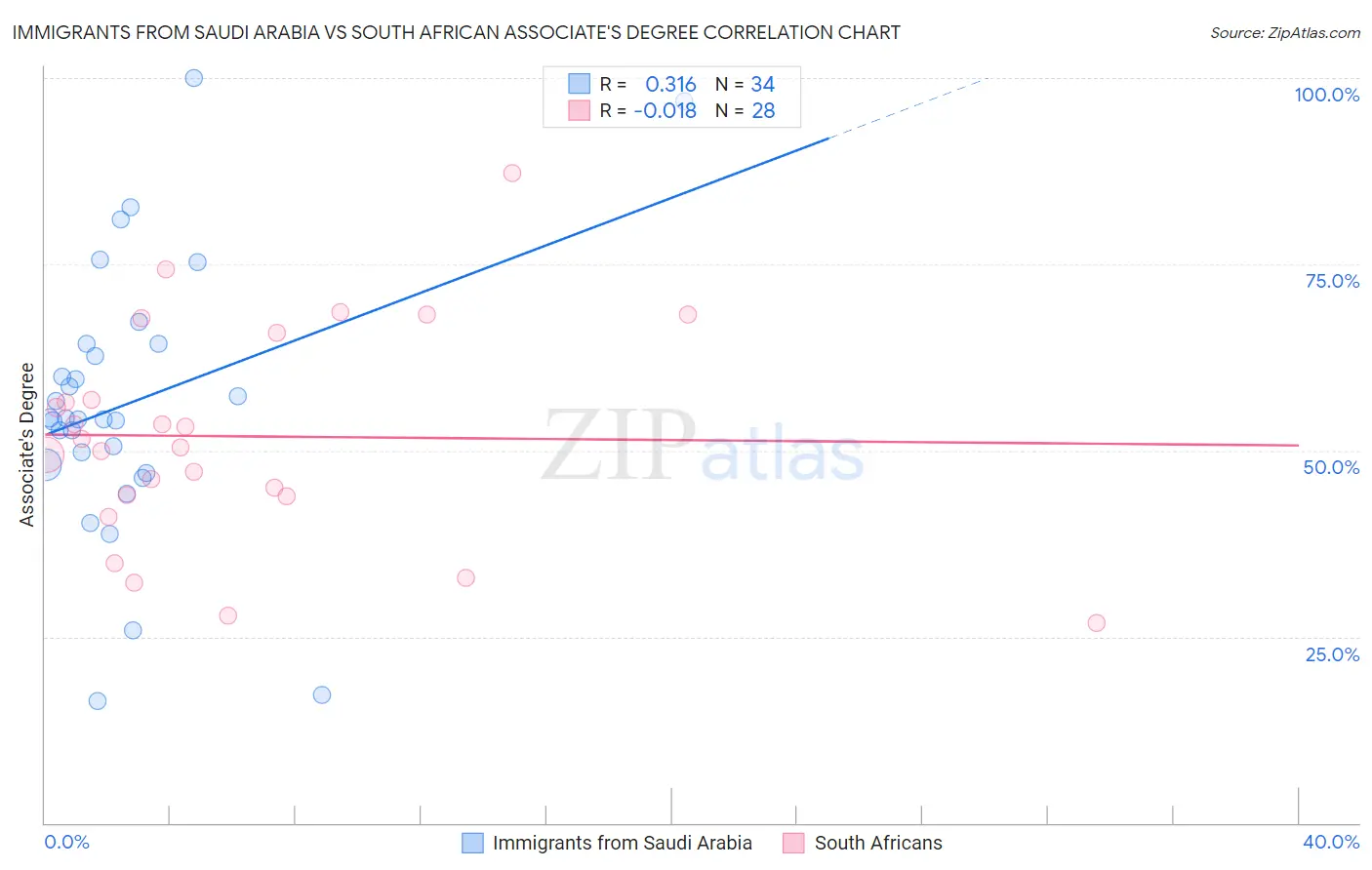Immigrants from Saudi Arabia vs South African Associate's Degree
