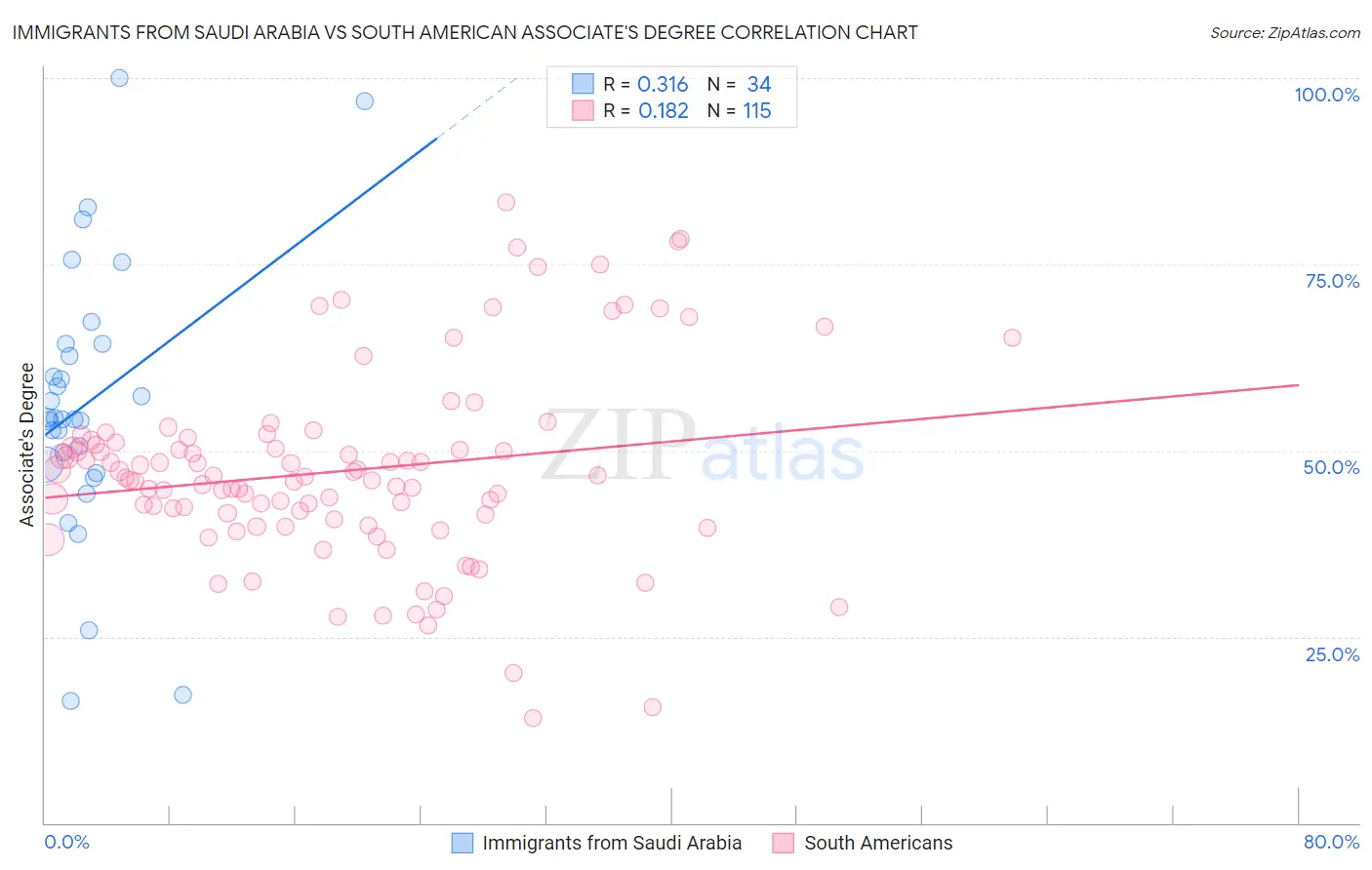 Immigrants from Saudi Arabia vs South American Associate's Degree