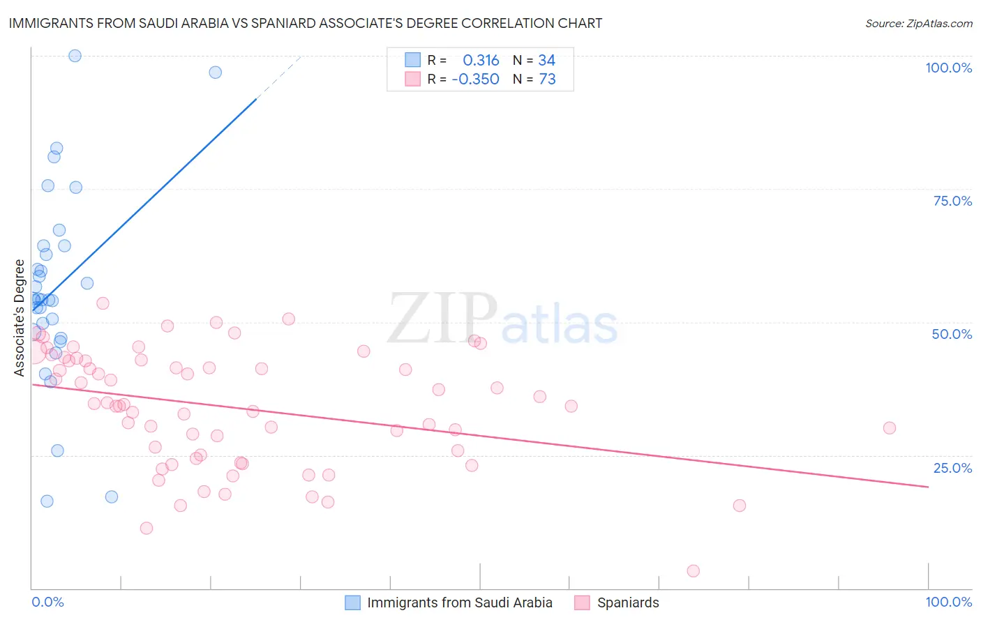 Immigrants from Saudi Arabia vs Spaniard Associate's Degree