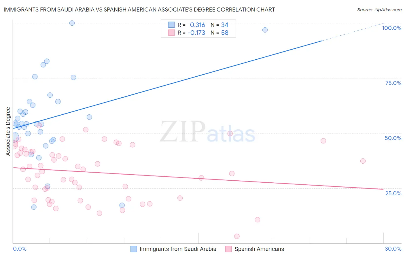 Immigrants from Saudi Arabia vs Spanish American Associate's Degree