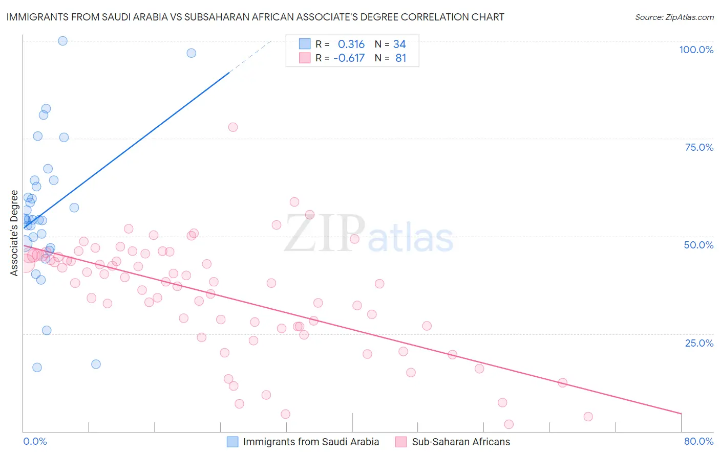 Immigrants from Saudi Arabia vs Subsaharan African Associate's Degree