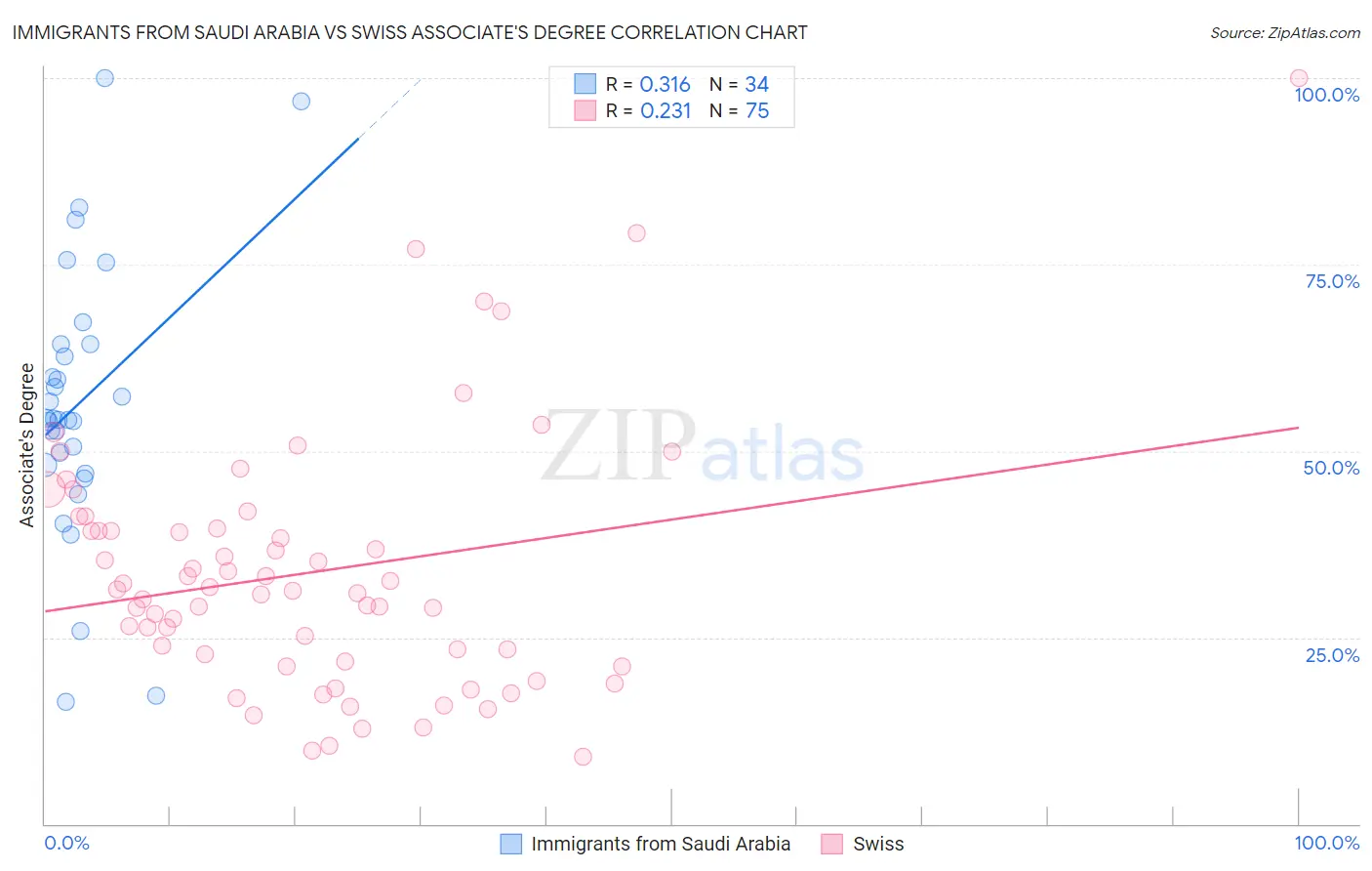 Immigrants from Saudi Arabia vs Swiss Associate's Degree