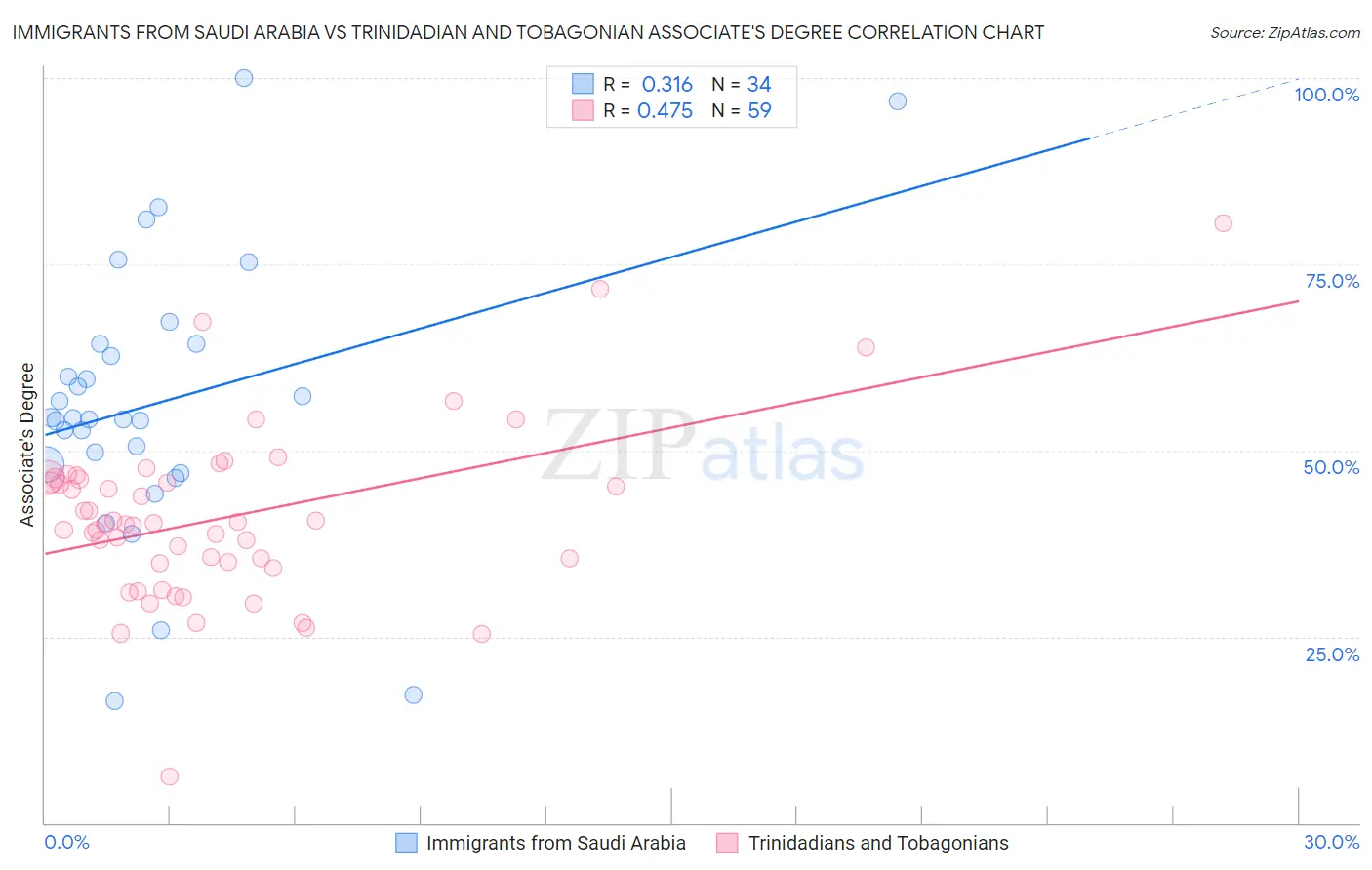 Immigrants from Saudi Arabia vs Trinidadian and Tobagonian Associate's Degree